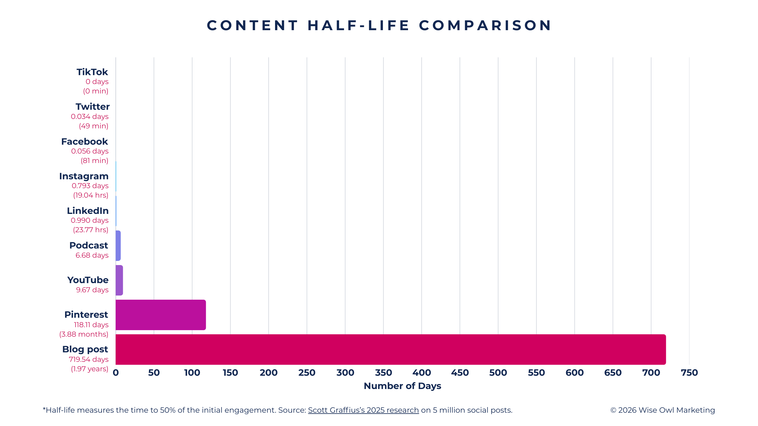 Content half-life comparison chart