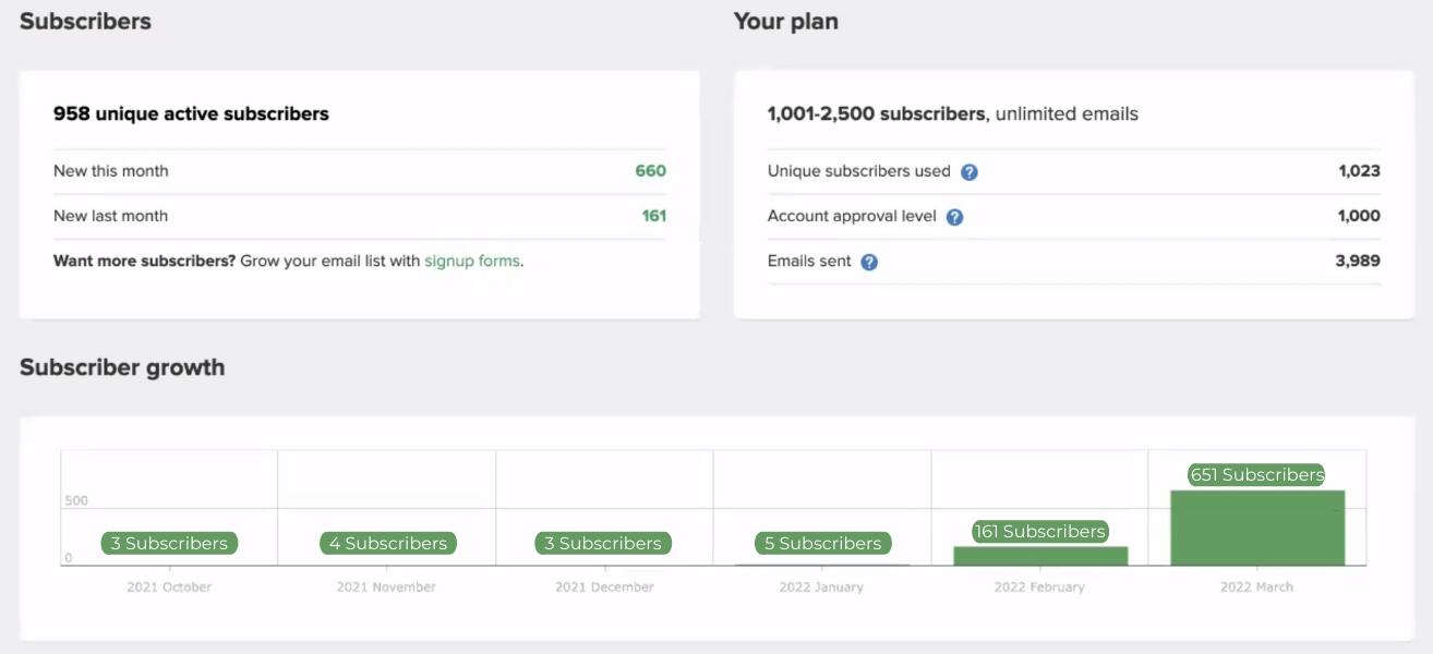 Lucy's one-month email list growth from 3 to 651 subscribers