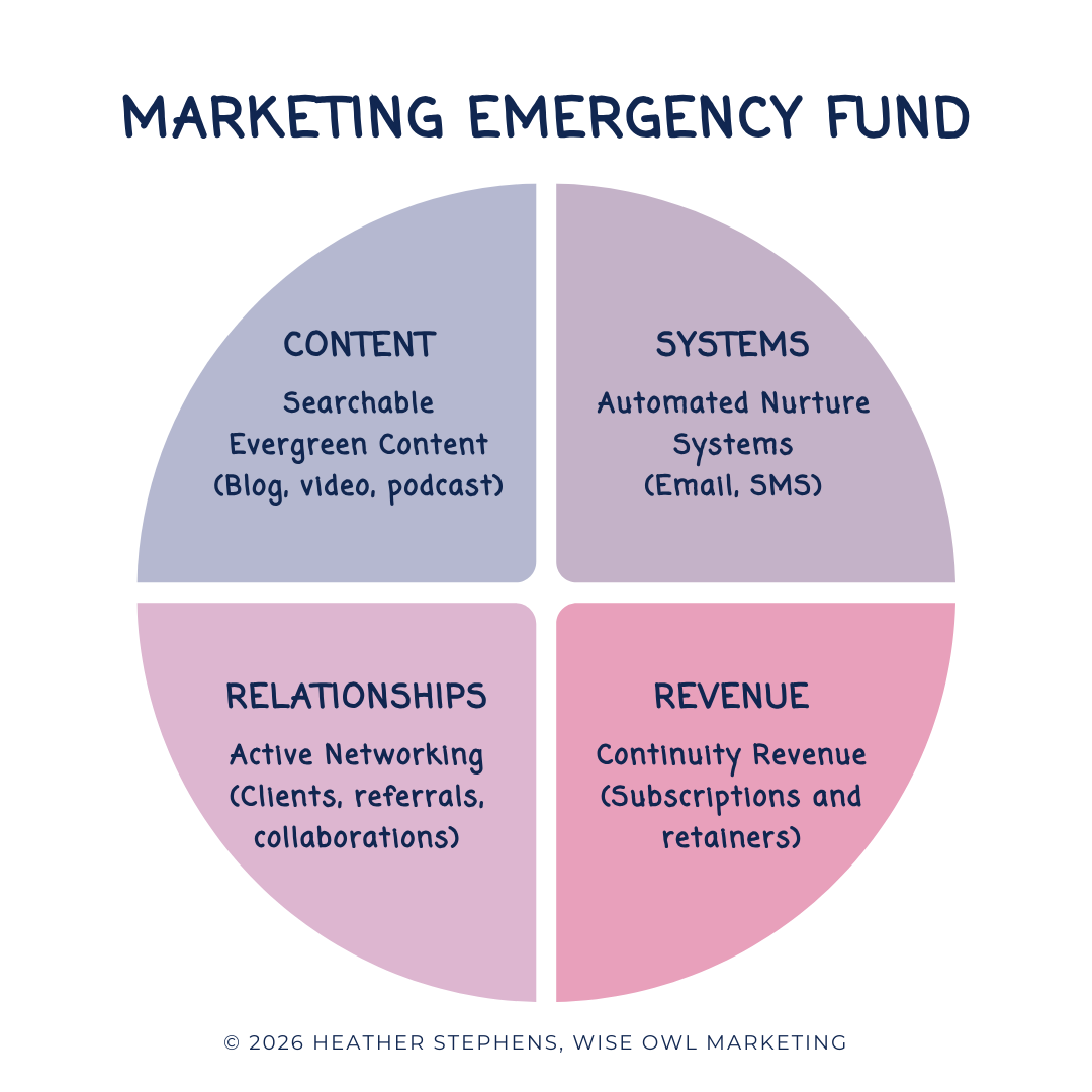 The Marketing Emergency Fund quadrant: content, systems, relationships, revenue