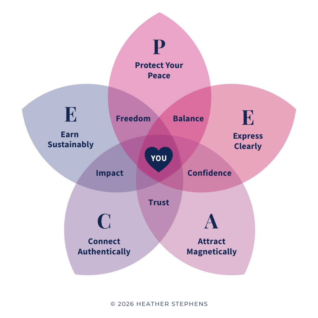 The PEACE Method Venn Diagram: Protect Your Peace, Express Clearly, Attract Magnetically, Connect Authentically, Earn Sustainably